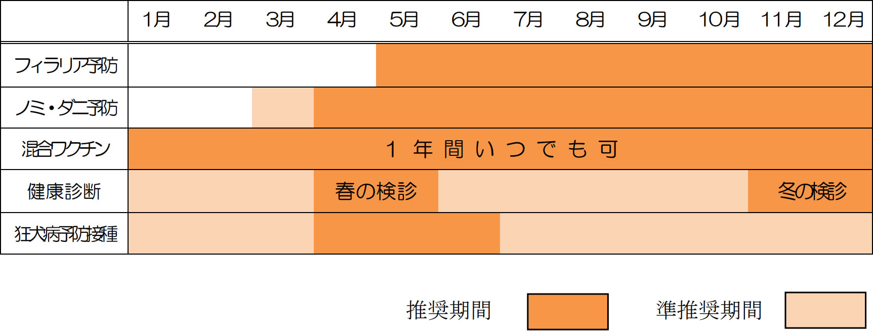 ワンちゃんの年間予防スケジュール表